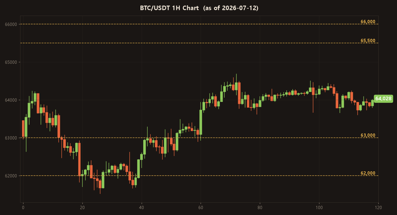 BTC Futures Strategy | Range-Bound at $64K — Short Scalps Favored While OI Bleeds